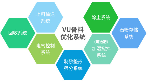 產(chǎn)出級配合理、粒型圓潤、含粉量可控的成品砂+干燥潔凈、高附加值的石粉